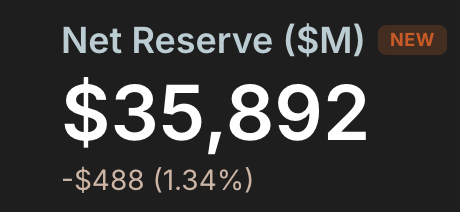 The image displays a "Net Reserve ($M)" figure of $35,892, marked with a "NEW" tag, showing a decline of $488 (1.34%).

This stat relates to the post's defense of MicroStrategy (MSTR) against bearish critics, likely highlighting the company's substantial Bitcoin reserves to counter arguments that the stock is headed to zero.