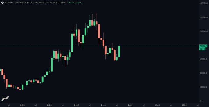 A monthly candlestick chart for BTCUSDT on Binance shows Bitcoin's price climbing from around $200,000 in 2023 to a peak above $1.2 million by early 2026, with a current price near $859,663. The chart supports the post's bullish sentiment by displaying a sustained uptrend culminating in a recent rejection at higher levels, highlighting the dramatic gains and potential for further upside.