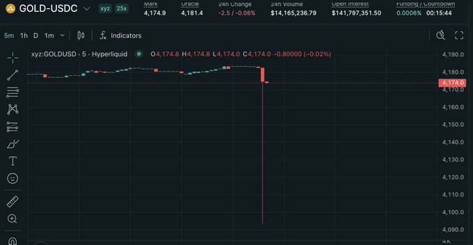 The image shows a Hyperliquid trading chart for GOLD-USDC on the XYZ exchange, displaying a sudden sharp price drop from around $4,174.8 down toward $4,100 on a 5-minute timeframe, with the 24-hour range showing a -2.5% change, visually confirming the reported "$100 crash within 1 minute."