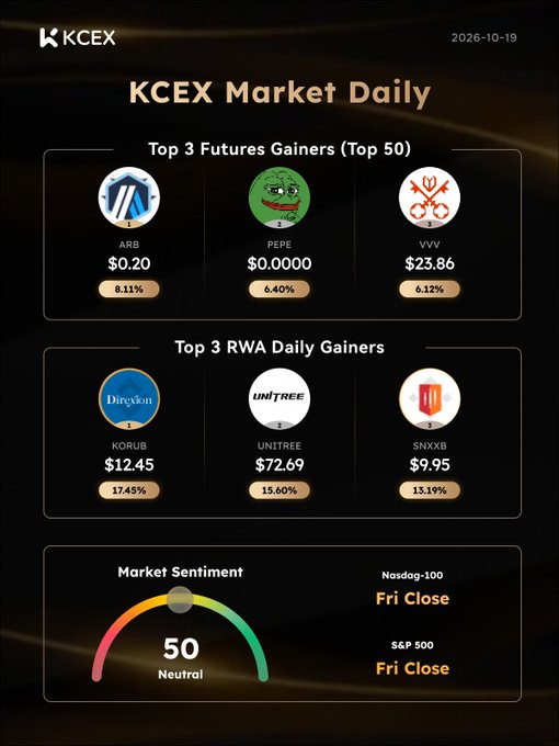 A KCEX Market Daily report dated 2026-10-19 showing Top 3 Futures Gainers (ARB, PEPE, VVV) and Top 3 RWA Daily Gainers (KORUB, UNITREE, SNXXB), alongside a market sentiment gauge reading '50 Neutral'.