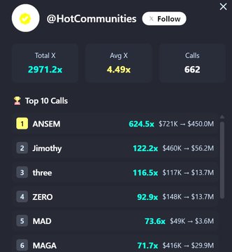 The image shows a leaderboard from @HotCommunities displaying the top 10 calls, with ANSEM leading at 624.5x ($721K → $450.0M), followed by Jimothy (122.2x), three (116.5x), ZERO (92.9x), MAD (73.6x), and MAGA (71.7x), totaling 2,971.2x in X gains across 662 calls with a 4.49x average. This aligns with the post, which lists $ANSEM, $Jimothy, $three, $zero, $mad, and $maga among the tickers promoted alongside $SOLBIX.