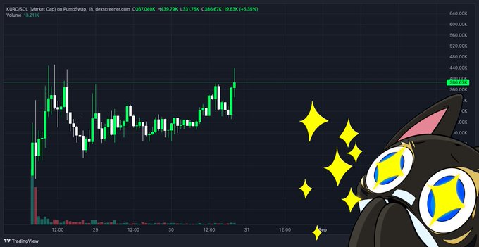 The image shows a TradingView chart for $KURO (Market Cap) on PumpSwap with an hourly timeframe, displaying a current price of $388.67K (+5.36%), accompanied by a cartoon black cat with dollar-sign eyes and sparkle emojis, matching the poster's excitement about the token's strong 3X+ performance and potential breakout into a new price range.