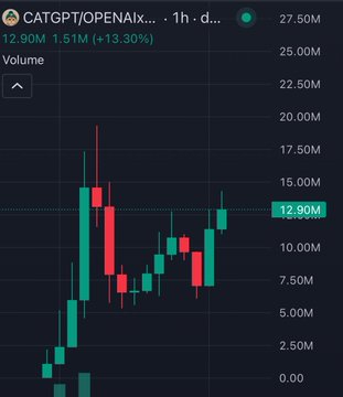 The image shows a candlestick chart for the $CATGPT/OPENAI token trading pair on what appears to be a 1-hour timeframe, with a current volume of 12.90M (a 13.30% increase of 1.51M). The chart displays notable price volatility, including a sharp pump followed by a pullback and gradual recovery, visually supporting the post's bullish sentiment about the "Cat trend" in the crypto space.
