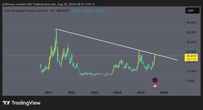 A TradingView weekly chart of LINK Perpetual Futures on Binance showing a price of 25.810 USD (-3.67%), with a descending trendline drawn from the 2021 peak down through 2025.