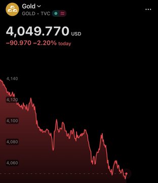 A dark finance-app screen shows Gold/GOLD + TVC at 4,049.770 USD, down 90.970 (−2.20%) today, with a red falling candlestick chart.