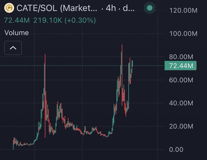 The image displays a 4-hour candlestick chart for the CATE/SOL trading pair on the market, showing volume activity with values ranging from 0.00M to 120.00M and currently at 72.44M (up 0.30%). The chart visually captures the volatile volume pattern described in the post—starting near zero, spiking to roughly 80M, dropping to 10M, surging again to around 90M, falling to 30M, and rebounding to its current 72.44M.