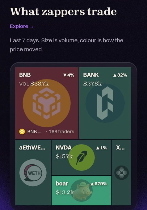 A trading dashboard titled 'What zappers trade' showing a treemap visualization with BNB ($33.7k, -4%), BANK ($27.8k, +32%), NVDA ($15.7k, +1%), and boar ($13.2k, +679%) among others.
