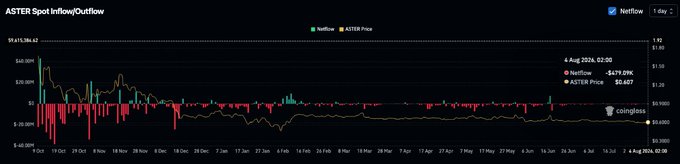 A Coingecko chart showing ASTER Spot Inflow/Outflow data on 4 Aug 2026 with a NetFlow of -$479.09K and ASTER Price of $0.687.