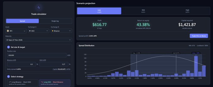 A dark-themed 'Trade simulator' dashboard shows scenario projections including a 'Loss' case ($616.77 profit), 'Mid' case (43.38% return), and 'High' case ($1,421.87), with asset settings for BTC, OKX, and Binance.