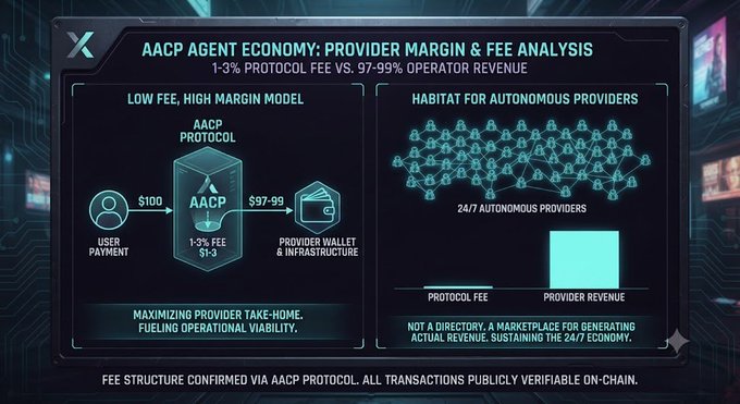 A dark-themed infographic titled "AACP AGENT ECONOMY: PROVIDER MARGIN & FEE ANALYSIS" showing a low-fee protocol taking 1-3% while 97-99% goes to providers.