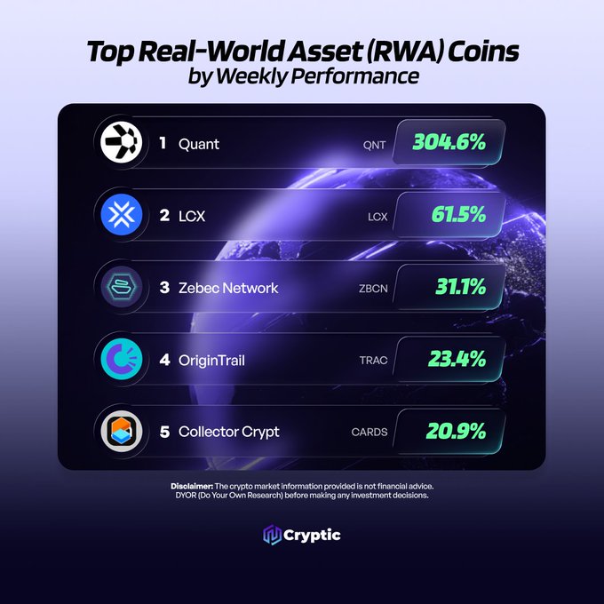 An infographic titled "Top Real-World Asset (RWA) Coins by Weekly Performance" ranks QNT (Quant) at 304.6%, LCX at 61.5%, ZBCN (Zebec Network) at 31.1%, TRAC (OriginTrail) at 23.4%, and CARDS (Collector Crypt) at 20.9%, visually supporting the post's callout of these five projects as the week's top RWA performers.