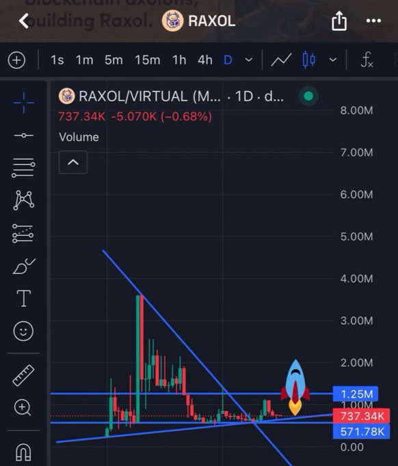 A TradingView-style price chart for RAXOL/VIRTUAL on a daily timeframe, showing the current price at 737.34K, down 5.070K (-0.68%), with a rocket emoji drawn near a descending trendline and support levels marked.