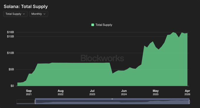 A screenshot of a stock trading dashboard that shows the fluctuating value of Solana's total circulating stablecoin supply over time, with its current value at $16.2B. The graph tracks months from January through December and depicts varying trends in supply as well as an upward trend indicating increased demand for the cryptocurrency.