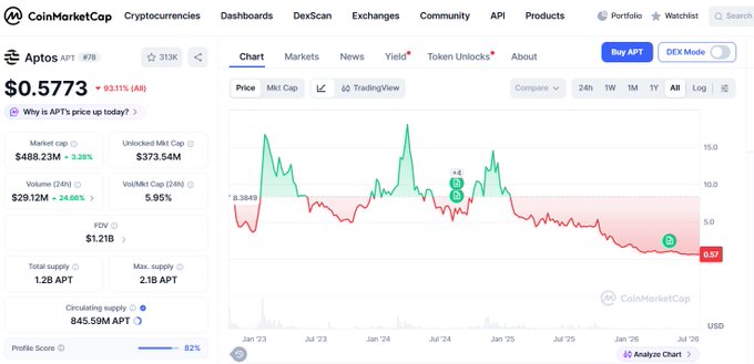 A CoinMarketCap screenshot showing the price chart for Aptos (APT) at $0.5773, down 93.11%, with a market cap of $488.23M.