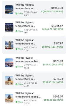 A prediction market interface displays weather-related bets with various amounts won, including 'Will the highest temperature in...' entries with winnings like $1,950.08, $1,286.67, $617.87, $678.39, $714.33, and $645.07.