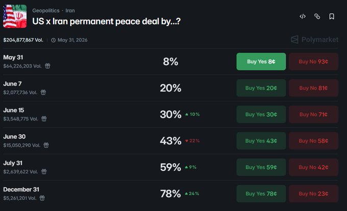 In this image, there is a webpage showcasing the results of an analysis about Iran's US presidential permit deal. The webpage contains various options like "US x Iran permanent peace deal by?" which indicates that you can access more information on the topic with the provided question. Additionally, there are numbers and graphs displayed in the image, providing a visual representation of the data related to the ongoing deal between the United States and Iran.