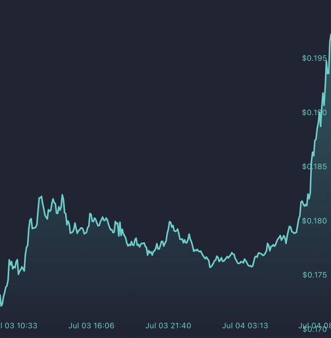 A candlestick/line chart on a dark navy background shows a cryptocurrency price surging sharply at the right edge, with visible Y-axis labels ranging from $0.175 to $0.195 and X-axis timestamps spanning from "Jul 03 10:33" to "Jul 04 08:..." The image illustrates the post's claim of "$ADA going parabolic," visually capturing the steep upward spike near the end of the timeframe.