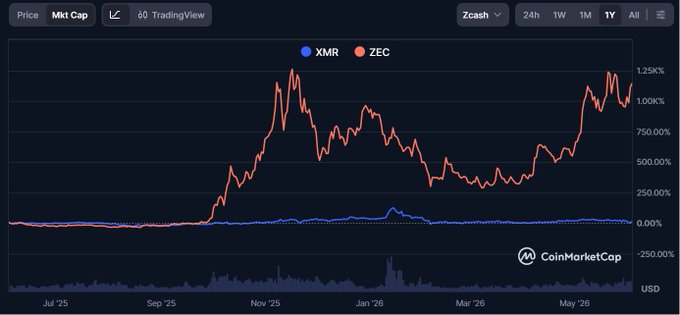 The image presents a comparison of two cryptocurrencies, ZEC and Monero. The graph displays their market capitalization over time, starting from January 2015 at 12 PM (noon) and ending with December 2016 at 4 AM (AM). The XMR chart's red line is currently going up, while the ZEC chart's red line is going down. This indicates that the value of XMR has been increasing in comparison to the price of ZEC throughout this period.