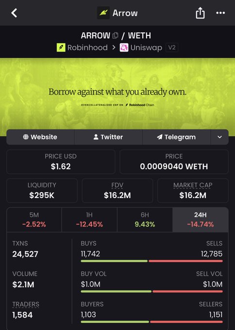 A trading dashboard for ARROW/WETH on Robinhood via Uniswap V2 shows the token at $1.62 with $295K liquidity, $16.2M market cap, and a sharp 14.74% drop over 24 hours alongside 24,527 transactions and a $2.1M volume. The bearish price action across all timeframes (5M: -2.52%, 1H: -12.45%, 24H: -14.74%) with roughly equal buy and sell volume visually reinforces the poster's bullish contrarian claim that "$ARROW this gon get sent."