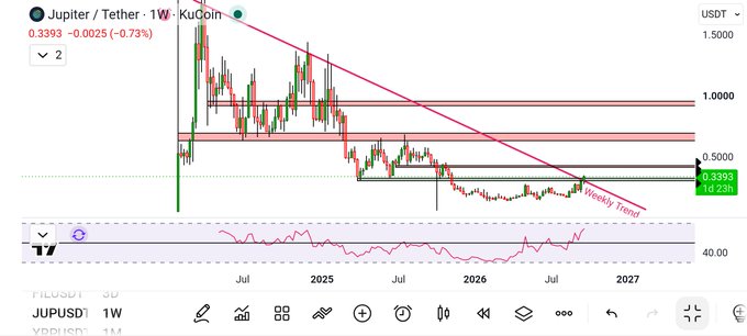 A TradingView-style candlestick chart showing Jupiter/Tether (JUPUSDT) on KuCoin, currently at 0.3393 (-0.73%), displaying a weekly trend line with horizontal support levels and an RSI indicator below.