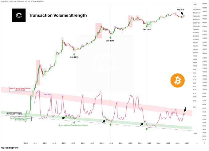 This TradingView chart titled "Transaction Volume Strength" tracks the BTC/USD price from 2010 to projected 2027, featuring a magenta Transaction Volume Strength indicator overlaid with "High Transaction Volume (Cycle Top)" and "Low Transaction Volume (Cycle Bottom)" zones, with annotations marking key cycle events including "Feb 2015," "Dec 2018," "Oct 2022," and projected "Sep 2026." The visualization supports the post's observation that the shallow 2022 low prevented the Transaction Volume Strength indicator from fully resetting, leaving it hovering near historical cycle top levels—a pattern seen in Sep 2012, Jan 2016, and Jun 2019, though those instances did not necessarily mark cycle tops.