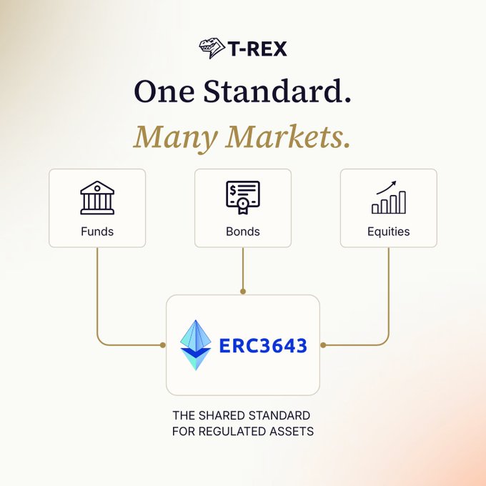 A marketing graphic for T-REX featuring the Ethereum logo and ERC3643 standard, with the tagline "One Standard. Many Markets." and icons for Funds, Bonds, and Equities labeled as "THE SHARED STANDARD FOR REGULATED ASSETS."
