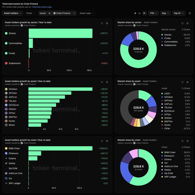 A dashboard titled "Tokenized assets by Ondo Finance" displays asset holder growth and market share across sectors, assets, and chains. Key figures include 157.7K new holders in Stocks, with NVDAon (+19.9K), SPCXon (+13.3K), and AAPLon (+11.4K) leading asset growth, while BNB Chain added 125.5K new holders—the most among chains. The dashboard visually confirms the post's claim that Ondo's tokenized stocks are driving user growth, with stocks significantly outperforming commodities (+10.0K) and funds (+1.7K) in holder acquisition.