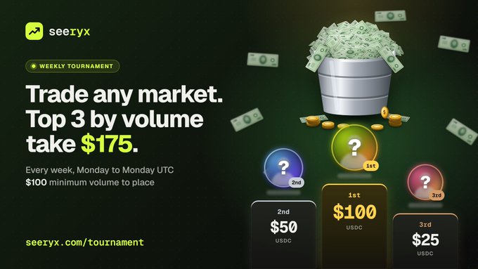 A promotional banner for seeryx's Weekly Tournament offering a $175 prize split as $100 (1st), $50 (2nd), and $25 (3rd) in USDC, with a $100 minimum volume to qualify.
