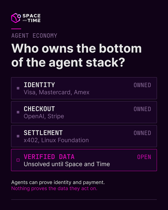 A Space and Time infographic titled "Who owns the bottom of the agent stack?" listing Identity (Visa, Mastercard, Amex), Checkout (OpenAI, Stripe), Settlement (x402, Linux Foundation), and Verified Data as OPEN.