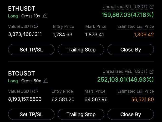 A trading dashboard screenshot showing unrealized P&L figures: ETHUSDT with a Long 10x position showing +$159,867.03 (47.16%) gain at a mark price of $1,873.41, and BTCUSDT with a Long 50x position showing +$252,103.01 (149.93%) gain at a mark price of $64,567.96, combining for the ~$400,000 daily profit highlighted in the post.