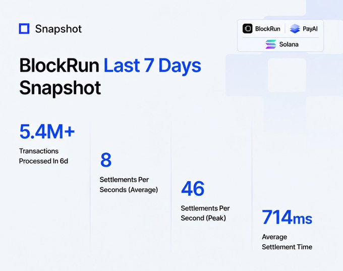 BlockRun's Last 7 Days Snapshot highlights key performance metrics, including 5.4M+ transactions processed in 6 days, 8 average settlements per second, a peak of 46 settlements per second, and an average settlement time of 714ms, showcasing BlockRun's agentic payment processing on Solana powered by PayAI Network.