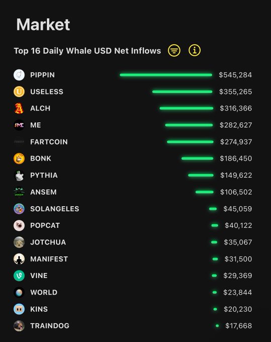 The image displays a "Market" chart titled "Top 16 Daily Whale USD Net Inflows," with $PIPPIN leading at $545,284 and $USELESS second at $355,265, followed by ALCH ($316,366), ME ($282,627), and FARTCOIN ($274,937), visually confirming the post's claim that PIPPIN and USELESS topped whale inflows with USELESS securing the #2 spot for a second consecutive day.