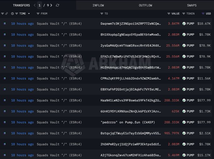 A dark-themed blockchain transaction tracker displays 13 pages of recent outflows from a "Squads Vault" wallet, with multiple transfers of PUMP tokens (ranging from 2.083M to 208.333K) sent to various Solana addresses and platforms like CkKEEP, valued between $1.73K and $577.99 USD each. The image visually corroborates the post's claim by showing a high volume of PUMP token movements occurring just 10 hours ago, illustrating the significant supply distribution from the Squads Vault into circulation across numerous wallets.