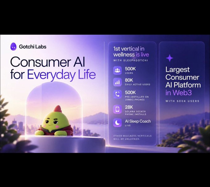 A promotional graphic for Gotchi Labs titled 'Consumer AI for Everyday Life', featuring a cute green character and statistics including '500K USERS', '80K DAILY ACTIVE USERS', and labeling itself as the 'Largest Consumer AI Platform in Web3'.