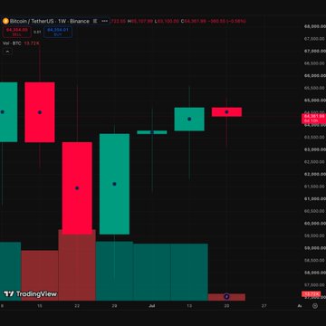 A TradingView weekly chart of Bitcoin/TetherUS (BTCUSDT) shows price holding the 200-week moving average near $64,224 after briefly spiking to $66,107.97 before dropping back down, with the candle pattern reflecting the volatile reclaim-and-nuke move and $120.26M in long liquidations described in the post.