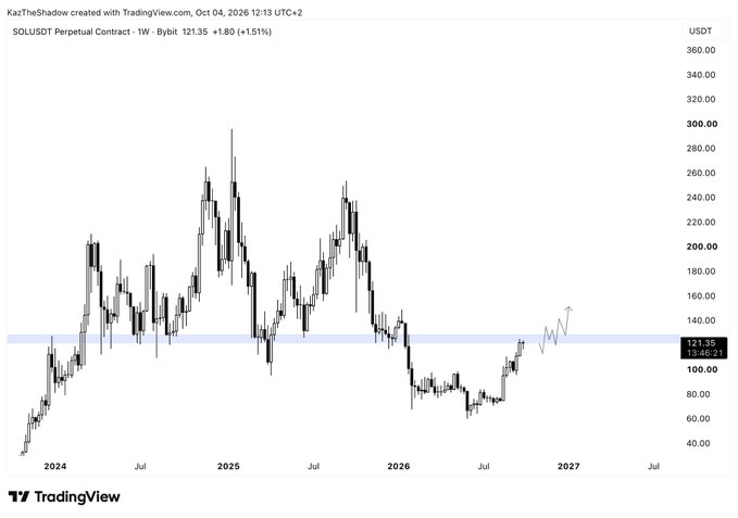 A TradingView weekly candlestick chart of SOLUSDT Perpetual Contract on Bybit shows the price currently at 121.35 (+1.51%), trading just below a key resistance zone highlighted by a blue band around $130–140, with price action projecting higher but remaining capped beneath this overhead supply. The chart visually supports the post's cautious view that until SOL decisively breaks above this horizontal resistance, the setup favors shorts or patience rather than aggressive long entries.