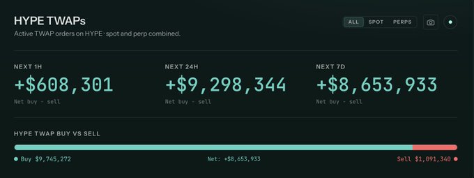 A financial dashboard titled "HYPE TWAPs" showing active TWAP orders with net buy figures of +$608,301 (next 1H), +$9,298,344 (next 24H), and +$8,653,933 (next 7D).