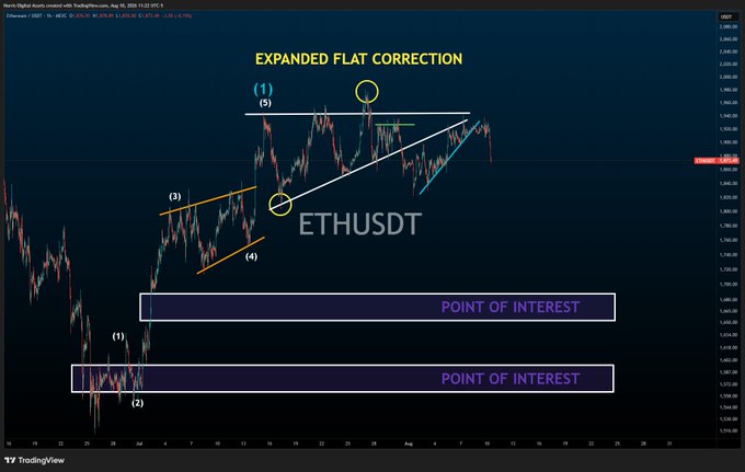 A TradingView technical analysis chart of Ethereum (ETH) displaying Elliott Wave labels (1-4) with an 'EXPANDED FLAT CORRECTION' annotation, highlighting two 'POINT OF INTEREST' zones below current price.