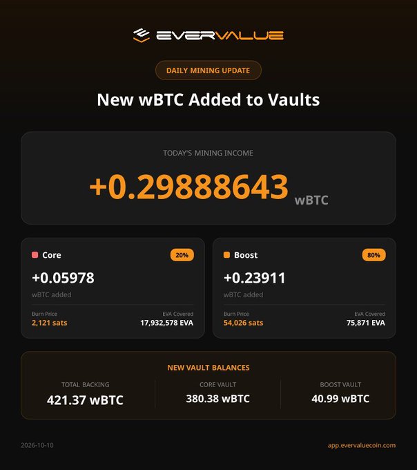 An EverValue 'Daily Mining Update' dashboard showing +0.29888643 wBTC added to vaults, split between a Core vault (20%, +0.05978 wBTC) and a Boost vault (80%, +0.23911 wBTC), with total backing of 421.37 wBTC.