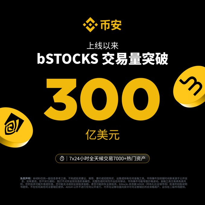 A Binance (币安) promotional graphic announcing that since launch, bSTOCKS trading volume has surpassed 300 (亿美元 / $30 billion), available for 24/7 trading on 7000+ popular assets.