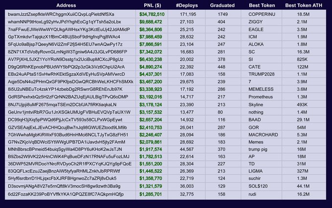 The image displays a table ranking the top 25 pumpfun token deployers by profit, led by "bwamJzzZsepRKteWRChggmXuiCQvpLqPfeldNfSXa" with $34,782,510 PNL across 171,195 deploys, whose best token was COPPERINU (18.5M ATH), followed by others including ZIGGY ($9,888,472), EAGLE ($8,384,806), and ICM ($7,988,459). The accompanying text notes that these 25 deployers collectively launched 770k tokens, extracted $128M in profits, but produced only 6 tokens reaching 20M+ market cap—highlighting the steep odds against traders in the memecoin trenches.