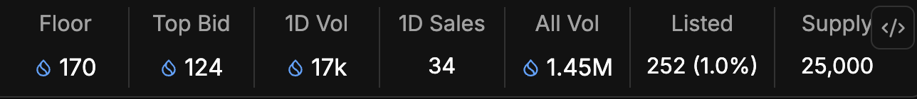 A dashboard displaying metrics including Floor 170, Top Bid 124, 1D Vol 17k, 1D Sales 34, All Vol 1.45M, Listed 252 (1.0%), and Supply 25,000.