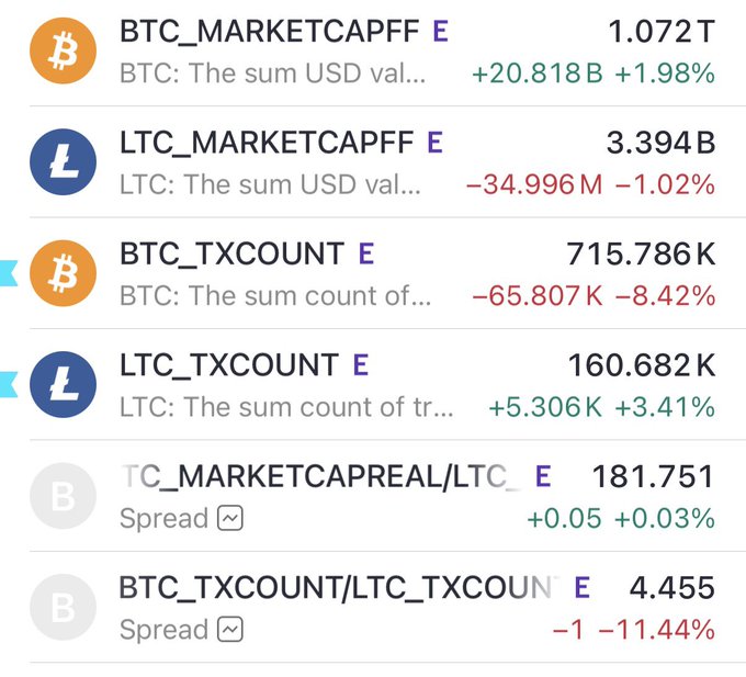 The image displays financial metrics comparing Bitcoin (BTC) and Litecoin (LTC), including their market capitalizations ($1.072T vs $3.394B) and transaction counts (715.786K vs 160.682K), along with the calculated ratios of market cap (181.751) and transaction count (4.455) between the two cryptocurrencies.

These figures directly support the post's claim that Litecoin's market cap is approximately 181x smaller than Bitcoin's and that LTC processes roughly 4x fewer transactions than BTC, reinforcing the argument that Litecoin may have significant upside potential as the second most utilized cryptocurrency.