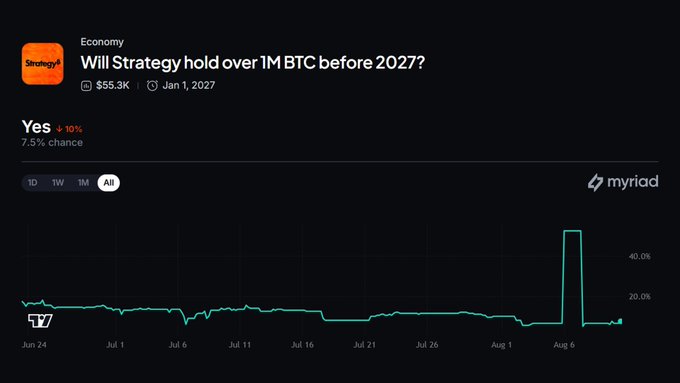 A prediction market chart titled 'Will Strategy hold over 1M BTC before 2027?' showing a 7.5% chance for 'Yes' with a $55.3K volume, hosted on Myriad.