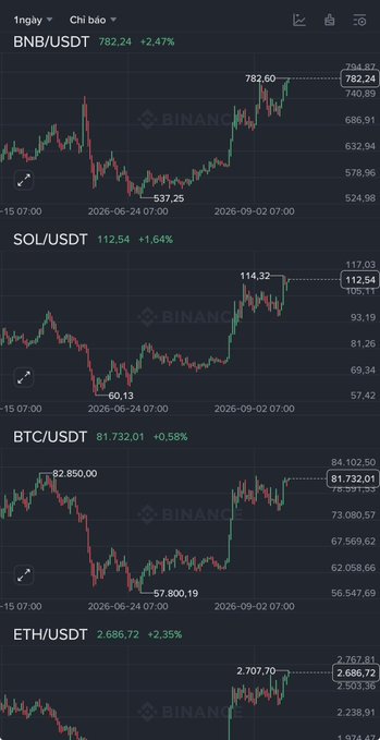 Binance candlestick charts for BNB/USDT (782.24, +2.47%), SOL/USDT (112.54, +1.64%), BTC/USDT (81,732.01, +0.58%), and ETH/USDT (2,686.72, +2.35%), all dated 2026-09-02.