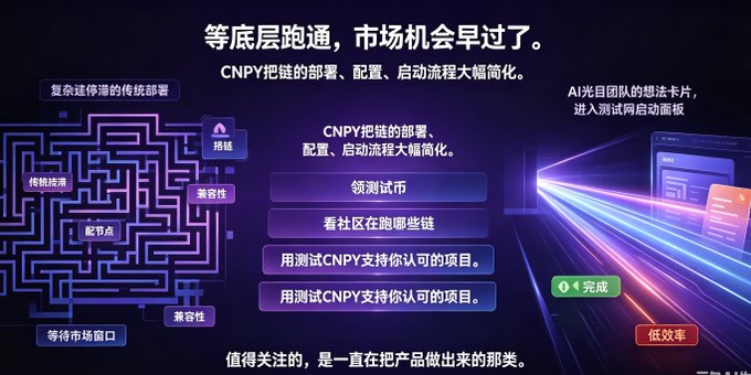 The image is a slide comparing traditional deployment workflows (shown as a complex maze on the left with terms like "复杂难惨通的传统部署," "传统挖通," "配节点," "兼容性," "等待市场窗口") against CNPY's simplified testnet process, which features streamlined steps: "领测试币," "看社区在跑哪些链," and two instances of "用测试CNPY支持你认可的项目," culminating in a "完成" (complete) outcome—visually reinforcing the post's point that CNPY eliminates infrastructure hassles so product teams can focus on building. A tagline reads "等底层跑通，市场机会早过了" ("By the time the underlying infrastructure is ready, market opportunities are long gone"), highlighting the inefficiency problem CNPY solves.