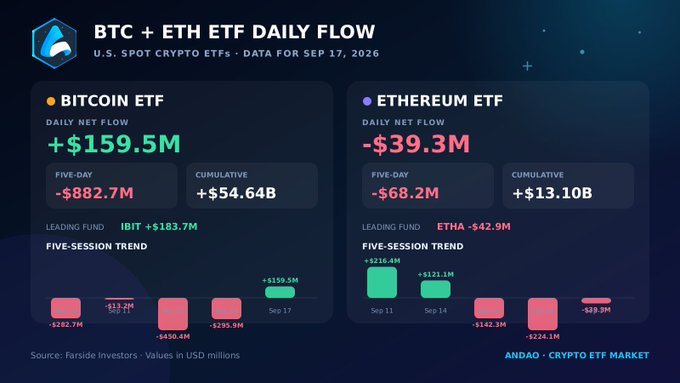 An infographic titled "BTC + ETH ETF DAILY FLOW" showing Bitcoin ETF net flow of +$159.5M and Ethereum ETF net flow of -$39.3M for Sep 17, 2026.