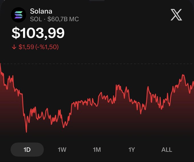 A 1-day candlestick chart of Solana (SOL) showing a current price of $103.99, down $1.59 (-1.50%) from the previous close, with a market cap of $60.7B. The chart visually supports the post's claim of Solana's rapid rise from $70, showing significant upward momentum despite the slight daily dip, fueling speculation of a potential $300 target.