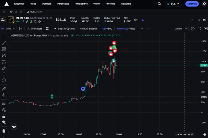 A trading chart on Axiom showing the MEMEPEDE/SOL token with a market cap of $93.1K and significant price spikes.