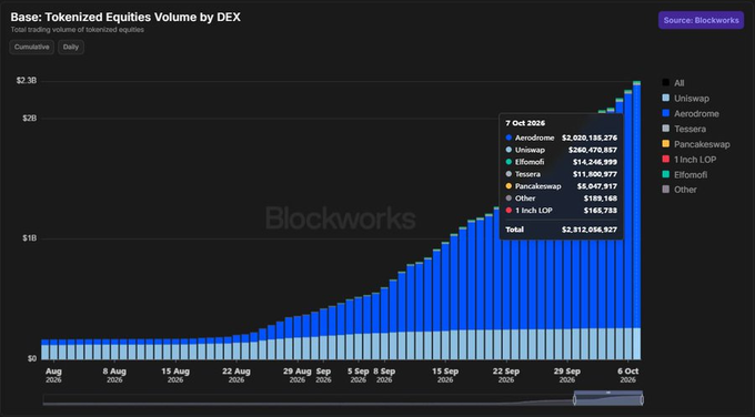 A Blockworks chart titled 'Base: Tokenized Equities Volume by DEX' showing cumulative and daily trading volume of tokenized equities, with a data tooltip for 7 Oct 2026 highlighting Aerodrome at $2,020,135,276 as the dominant DEX.